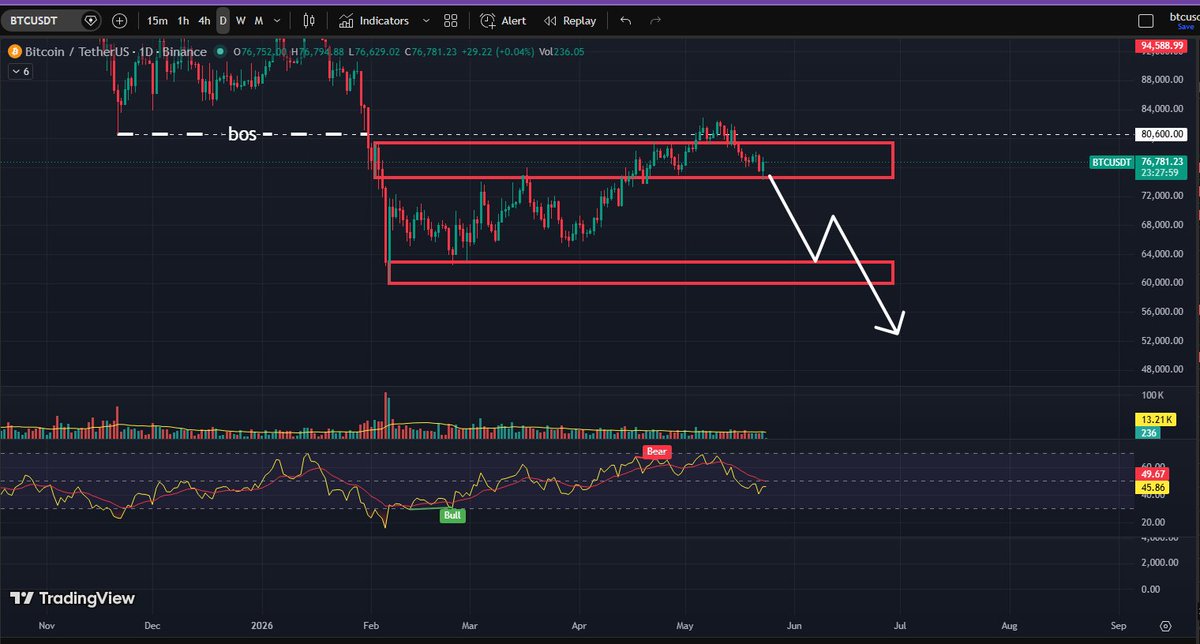DRAAE_JAPRA's tweet photo. akumulation ?.... redistribution ?...
My targets are set at the lower demand zone and potentially lower macro liquidity pools.

not financial recomendation https://t.co/NcFXZDnrf9
