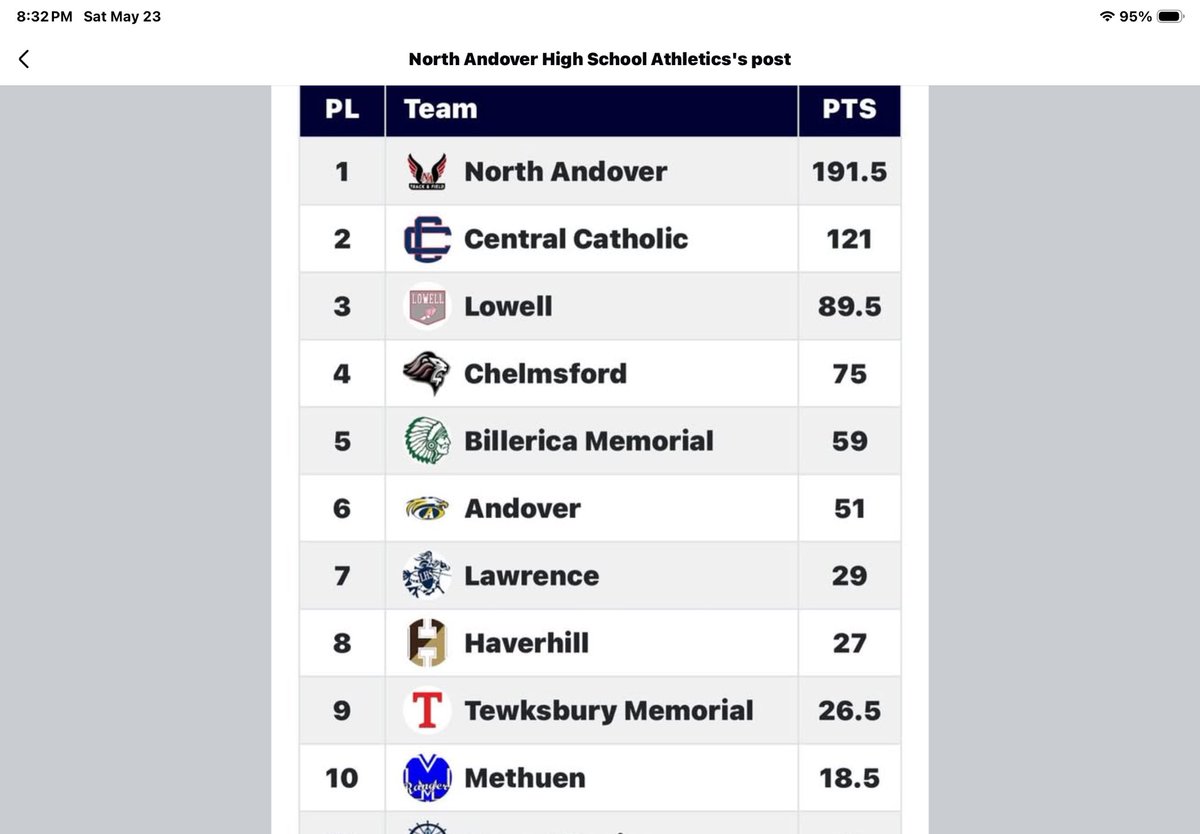 KnightsNaaa's tweet photo. Congratulations to our boys outdoor track team on their MVC championship today!

@NA_Athletics @NorthAndover https://t.co/FEiKXozX8n