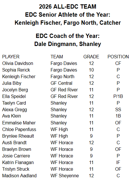 edcscores's tweet photo. EDC Softball
All-Conference, Senior Athlete of the Year, and Coach of the Year
#edcsoftball https://t.co/79Fn2PdkMw