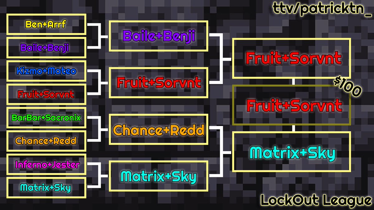 PatrickTeeN_'s tweet photo. Lockout League today went super well. Congratulations to @sorvntt and @froubery for winning in a great Grand Finals match against Matrix and Sky! I will absolutely host more Lockout tournaments so stay tuned :D https://t.co/DSneLvxros