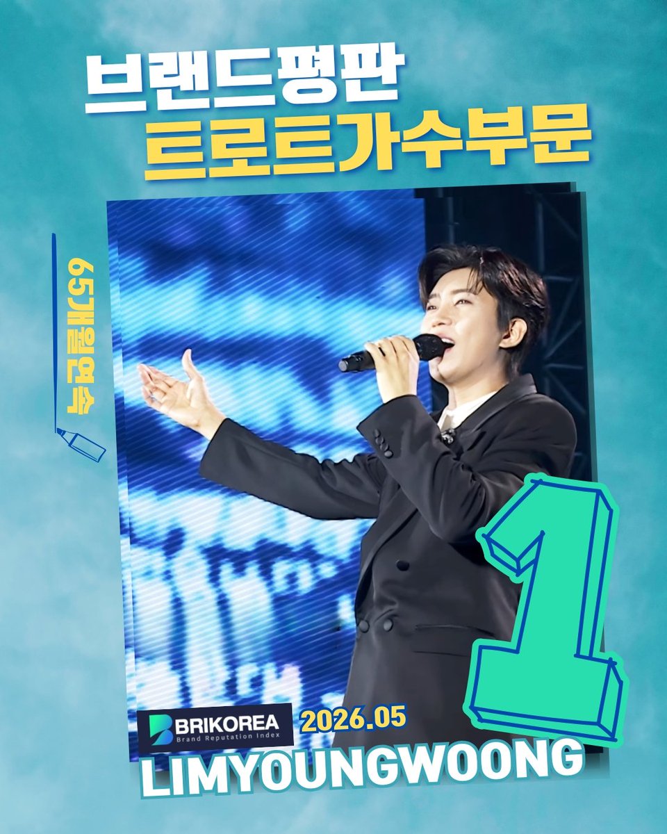 imyeong00261470's tweet photo. 임영웅 2026년 5월 브랜드평판 트로트가수부문 65개월연속 1위
임영웅 축하합니다
#임영웅 #limyoungwoong #임영웅_음원강자 #임영웅팬덤  #임영웅브랜드평판트로트가수부문1위
출처:물고기뮤직/편집:옥수수&amp;영심 https://t.co/a0tv2Lgjlw