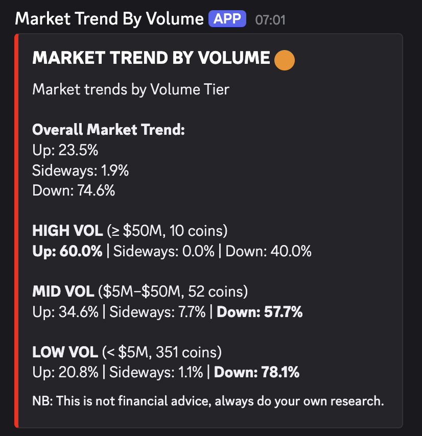 PulseFlowHQ's tweet photo. 74.6% of crypto is in a downtrend — but size matters.

60% of high volume coins (≥$50M daily) are still in uptrends. Drop to low cap and 78% are trending down.

Liquidity is a shield in bear markets. The bigger the coin, the better it's holding. 👀

#BTC #CryptoFutures #CryptoCalls #CryptoBeginners #CryptoGains