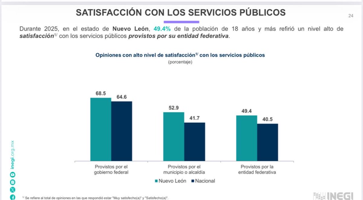 HectorHGutierre's tweet photo. 📊 ¡Atención! Lo que dice esta lámina que publicó el @INEGI_INFORMA esta semana es que los servicios públicos que provee el @GobiernoMX en @nuevoleon cuentan con alto nivel de satisfacción, incluso por arriba del promedio nacional.

Los regiomontanos reconocen la calidad. 
#ENCIG2025 #NuevoLeón #INEGI