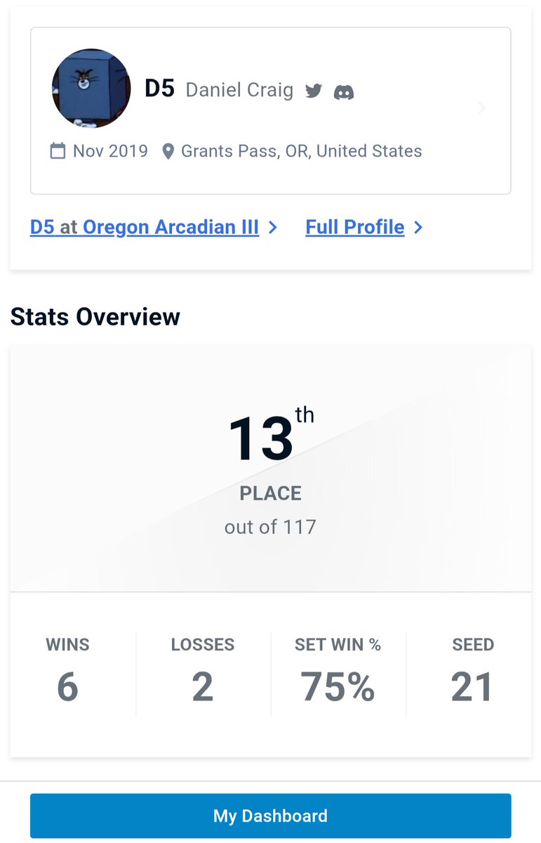 D5Oregon's tweet photo. So glad to have shown up and rep southern Oregon. 

5 set losers run all against players I've never played.

13/117

Ggs to all! https://t.co/Gm7A6pDUpK
