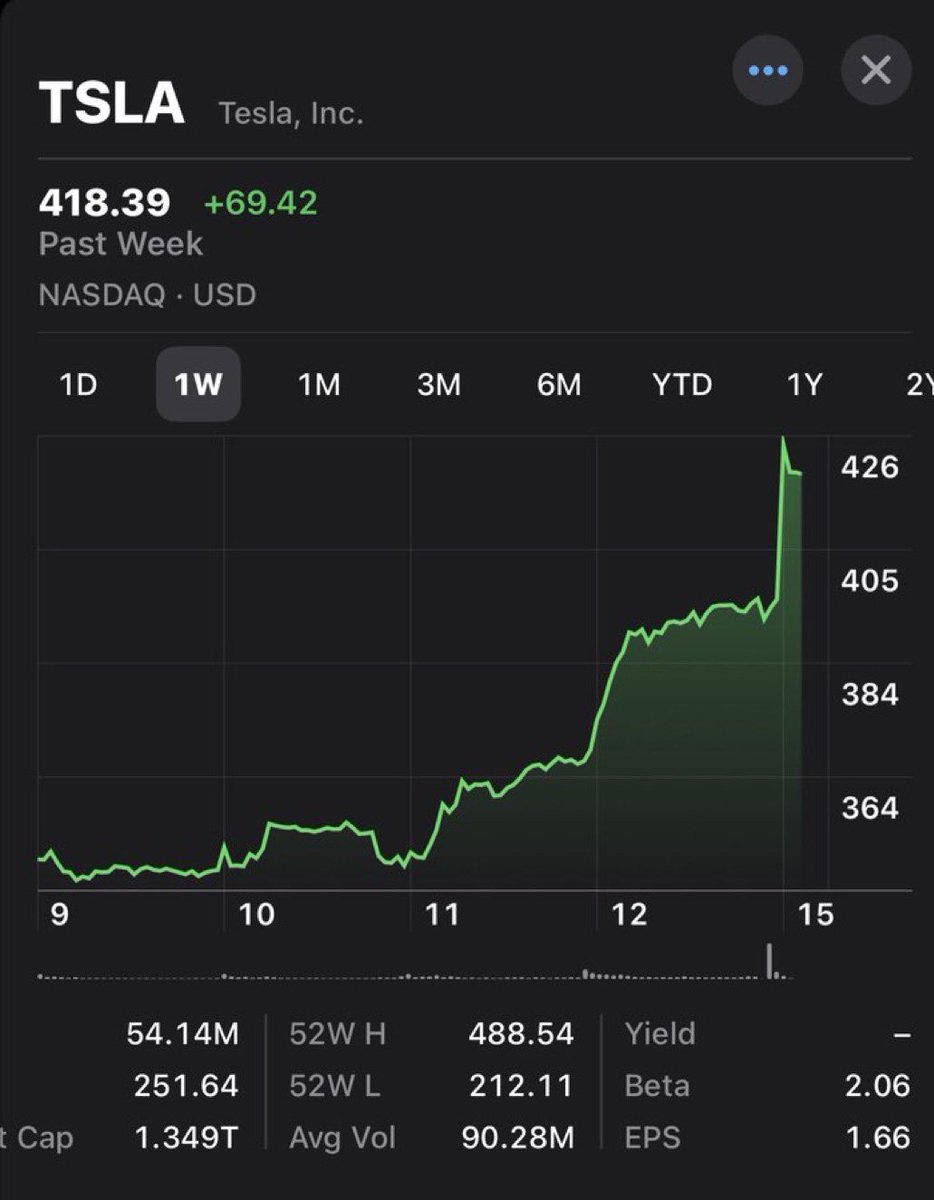 ElonVisionair01's tweet photo. I predict Tesla stock hits $600+ by end of 2026 on robotaxi news. Agree or delusional? #Elonmusk #Tesla #SpaceX #Robotaxi https://t.co/cCqy0jneVh