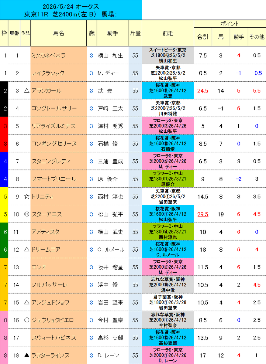 mouri_arrow's tweet photo. #オークス
◎スターアニス
○ジュウリョクピエロ
▲ラフターラインズ
△アンジュドジョワ、ドリームコア、アランカール
☆トリニティ

＜採点上位＞
スターアニス　29.5点
アランカール　24.5点
ドリームコア　18点

#競馬予想 https://t.co/ESjdY9Z3B4