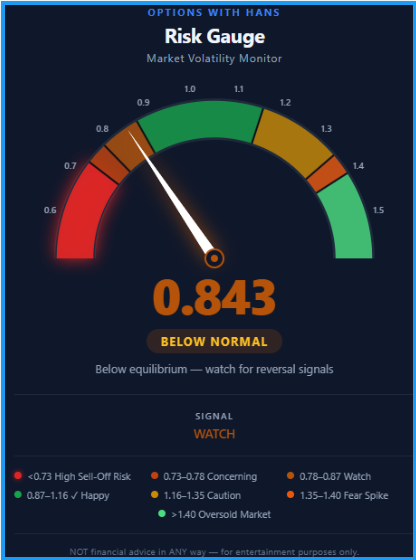 HansCashFlow's tweet photo. My Stability Gauge is definitely stretched.  More so than at any point in the last 2 months.  I suspect it will get into the red in the next few weeks, which will be trouble.
You can get your own free gauge here:
https://t.co/bi6l88FF1V

**Not financial advice in any way. https://t.co/thajioHVDT