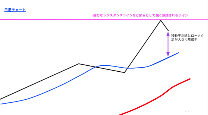iroha2000fx's tweet photo. 【移動平均線は必ず収束と拡散を繰り返す！】

移動平均線の法則として、「収束と拡散を繰り返す」というものがあります。

簡単にいえばくっついたり離れたりを繰り返すってこと。

私がリアルトレードでずっと勝ち続けているトレンド転換乖離埋め手法にも勿論それが当てはまります。

なので移動平均線に目線をしぼって今回は解説しますね。

👉まず日足、こちらはダウでは上昇トレンド中ではありますが、ローソク足と移動平均線が大幅乖離しています。
なのでその大幅な乖離を埋めてくる方向に強い優位性があります。

👉ほんで４時間足、こちらは赤と青の二本の移動平均線が大幅乖離しています。なので乖離を埋める動きに優位性があります。（ローソク足が青の短期移動平均線の下にもぐり、それによって移動平均線がローソク足を上から抑えている形になっていることもチェック！）

👉１時間足は青い短期移動平均線が中期移動平均線に下抜けてデッドクロス。その後ローソク足が少し上昇し、二本の移動平均線に挟まれたエリアの中に入り込む。

そしてそれに伴ってぐーっと収束した二本の移動平均線がこれから再度拡散していく局面を狙ってショートでエントリー！

ということです。

この「移動平均線は収束と拡散を繰り返す」という習性を理解して相場を見ていくことは私が採用しているこの手法の基本となりますので、是非この機会にしっかりと理解しておいてくださいね♪

この私が実際に勝ち続けている鉄板エントリーポイントについては、この動画で超詳しくわかりやすく解説していますので是非ご覧ください＾＾(動画のURLはコメント欄に載せますね！）
↓
５５.【完全保存版】トレンド転換＆乖離埋めトレードを決済まで全解説！私の鉄板エントリーはコレ！【FX】

※私の手法など、詳しいことはプロフィールの真下にある固定ポストに全てまとめてますのでもし興味がありましたらご覧ください。＾＾ （リアルトレード実例含めて動画解説も大量に用意してあります。）       

もしこのポストが役に立ったと思ってくださいましたら是非「いいね」「ブックマーク」「リポスト」お願いしまーす♪