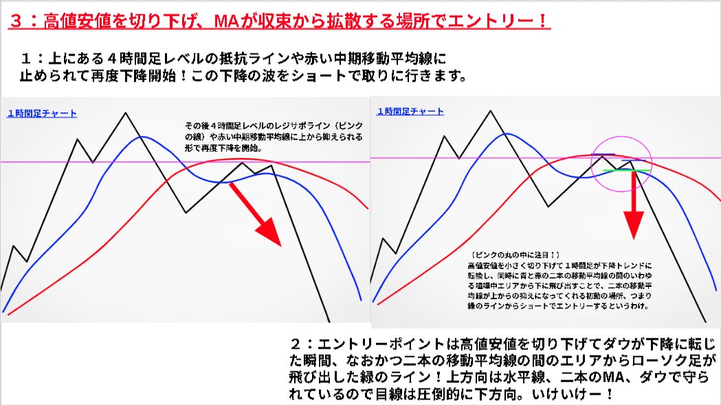iroha2000fx's tweet photo. 【移動平均線は必ず収束と拡散を繰り返す！】

移動平均線の法則として、「収束と拡散を繰り返す」というものがあります。

簡単にいえばくっついたり離れたりを繰り返すってこと。

私がリアルトレードでずっと勝ち続けているトレンド転換乖離埋め手法にも勿論それが当てはまります。

なので移動平均線に目線をしぼって今回は解説しますね。

👉まず日足、こちらはダウでは上昇トレンド中ではありますが、ローソク足と移動平均線が大幅乖離しています。
なのでその大幅な乖離を埋めてくる方向に強い優位性があります。

👉ほんで４時間足、こちらは赤と青の二本の移動平均線が大幅乖離しています。なので乖離を埋める動きに優位性があります。（ローソク足が青の短期移動平均線の下にもぐり、それによって移動平均線がローソク足を上から抑えている形になっていることもチェック！）

👉１時間足は青い短期移動平均線が中期移動平均線に下抜けてデッドクロス。その後ローソク足が少し上昇し、二本の移動平均線に挟まれたエリアの中に入り込む。

そしてそれに伴ってぐーっと収束した二本の移動平均線がこれから再度拡散していく局面を狙ってショートでエントリー！

ということです。

この「移動平均線は収束と拡散を繰り返す」という習性を理解して相場を見ていくことは私が採用しているこの手法の基本となりますので、是非この機会にしっかりと理解しておいてくださいね♪

この私が実際に勝ち続けている鉄板エントリーポイントについては、この動画で超詳しくわかりやすく解説していますので是非ご覧ください＾＾(動画のURLはコメント欄に載せますね！）
↓
５５.【完全保存版】トレンド転換＆乖離埋めトレードを決済まで全解説！私の鉄板エントリーはコレ！【FX】

※私の手法など、詳しいことはプロフィールの真下にある固定ポストに全てまとめてますのでもし興味がありましたらご覧ください。＾＾ （リアルトレード実例含めて動画解説も大量に用意してあります。）       

もしこのポストが役に立ったと思ってくださいましたら是非「いいね」「ブックマーク」「リポスト」お願いしまーす♪