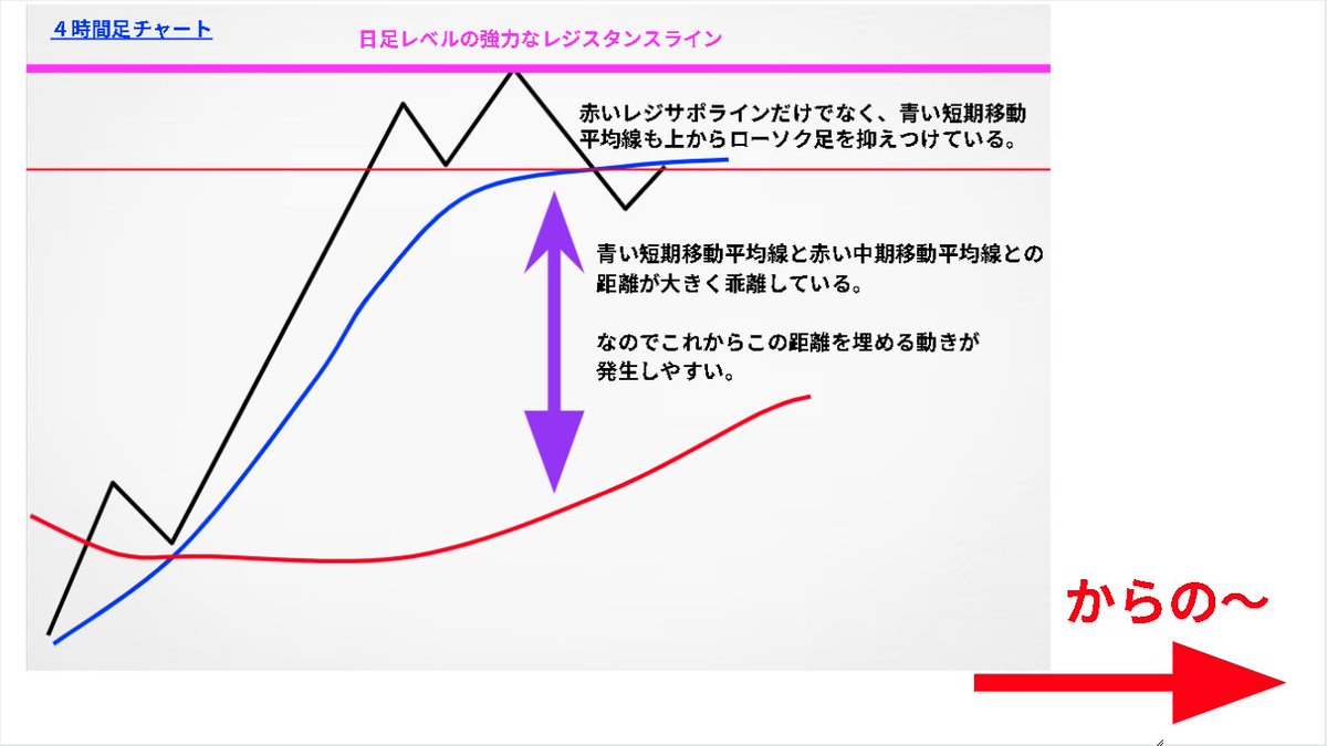 iroha2000fx's tweet photo. 【移動平均線は必ず収束と拡散を繰り返す！】

移動平均線の法則として、「収束と拡散を繰り返す」というものがあります。

簡単にいえばくっついたり離れたりを繰り返すってこと。

私がリアルトレードでずっと勝ち続けているトレンド転換乖離埋め手法にも勿論それが当てはまります。

なので移動平均線に目線をしぼって今回は解説しますね。

👉まず日足、こちらはダウでは上昇トレンド中ではありますが、ローソク足と移動平均線が大幅乖離しています。
なのでその大幅な乖離を埋めてくる方向に強い優位性があります。

👉ほんで４時間足、こちらは赤と青の二本の移動平均線が大幅乖離しています。なので乖離を埋める動きに優位性があります。（ローソク足が青の短期移動平均線の下にもぐり、それによって移動平均線がローソク足を上から抑えている形になっていることもチェック！）

👉１時間足は青い短期移動平均線が中期移動平均線に下抜けてデッドクロス。その後ローソク足が少し上昇し、二本の移動平均線に挟まれたエリアの中に入り込む。

そしてそれに伴ってぐーっと収束した二本の移動平均線がこれから再度拡散していく局面を狙ってショートでエントリー！

ということです。

この「移動平均線は収束と拡散を繰り返す」という習性を理解して相場を見ていくことは私が採用しているこの手法の基本となりますので、是非この機会にしっかりと理解しておいてくださいね♪

この私が実際に勝ち続けている鉄板エントリーポイントについては、この動画で超詳しくわかりやすく解説していますので是非ご覧ください＾＾(動画のURLはコメント欄に載せますね！）
↓
５５.【完全保存版】トレンド転換＆乖離埋めトレードを決済まで全解説！私の鉄板エントリーはコレ！【FX】

※私の手法など、詳しいことはプロフィールの真下にある固定ポストに全てまとめてますのでもし興味がありましたらご覧ください。＾＾ （リアルトレード実例含めて動画解説も大量に用意してあります。）       

もしこのポストが役に立ったと思ってくださいましたら是非「いいね」「ブックマーク」「リポスト」お願いしまーす♪