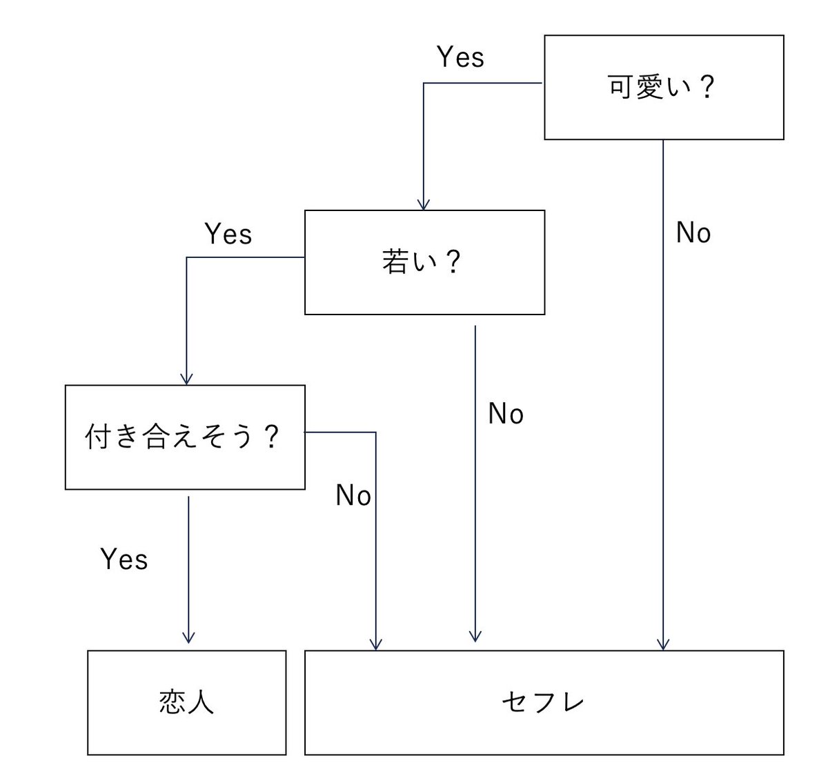 nonchama0721's tweet photo. こう考えてみると、いかに男性の思考が【シンプル】なのかが分かる。 https://t.co/4cKyOfXWlK