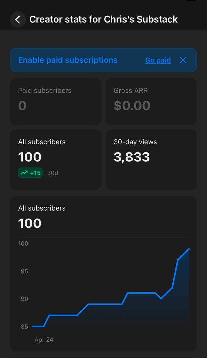 ChrisBzozowski's tweet photo. Bozzy Baseball Blogs reaches 100 S̶u̶b̶s̶c̶r̶i̶b̶e̶r̶s̶ Bozballers on @Substack ‼️📈 Stay ahead of the curve! #Bozball https://t.co/lWD68HQFK1