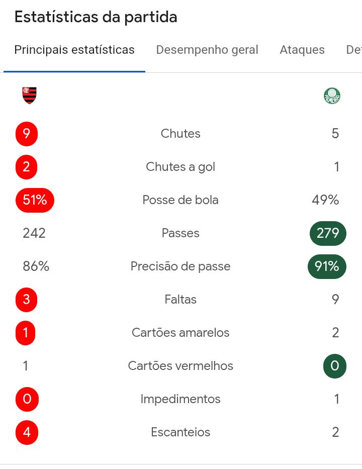 EmanuelCey's tweet photo. @RMPoficial A @CBF_Futebol é uma vergonha, intuição cheia de meliantes.
Com menos de 1 minuto, recebeu uma entrada que era para cartão; mais o juiz que está favorecendo o Valmeiras a muito tempo não deu.

A torcida do flamengo tinha que invadir o campo e baixar porrada nesse safado. https://t.co/NmRG6o1320