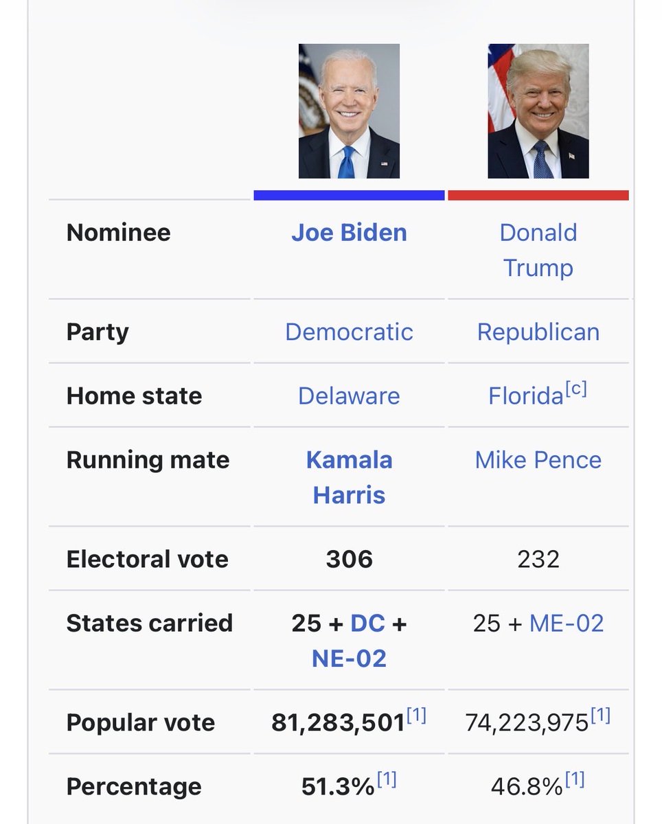 pyle_of_kent's tweet photo. @tdurkin34 @jemelehill Biden absolutely dog walked him. 7M more people voted for Sleepy Joe than Captain Bone Spurs. Such a glorious result.

Also, the gap between Hillary vs Donald on the popular vote was larger than Donald vs Kamala. Dude sucks. https://t.co/ZeKa20snzl