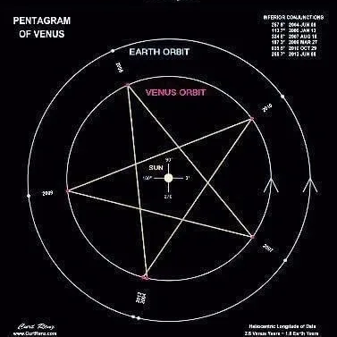 brndmng's tweet photo. Every 8 Earth years, Venus completes 13 orbits, tracing a near perfect five-pointed star pattern in the sky. During each cycle, Venus disappears for ~40 days before returning as the Morning Star. In the Gospels, Christ spends 40 days in the desert being tempted. https://t.co/C4NFL94Ibz