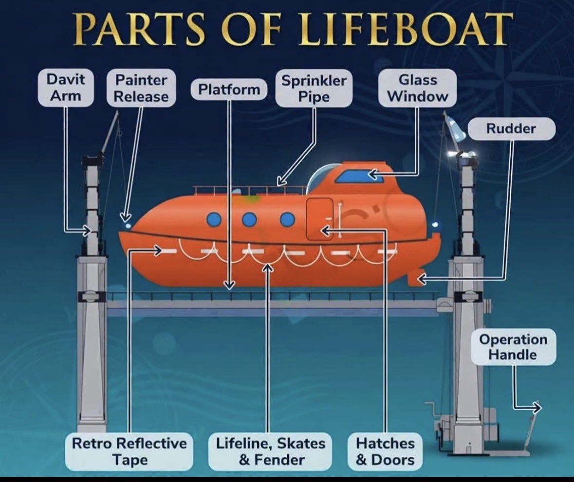 marinermanish96's tweet photo. PARTS OF LIFEBOAT - Essential Maritime Knowledge

⚓ Every lifeboat part matters in an emergency. 🛟 #SafetyAtSea #MerchantNavy
#staysafe #lifeatsea #dgshipping https://t.co/yYTjJJvmAw