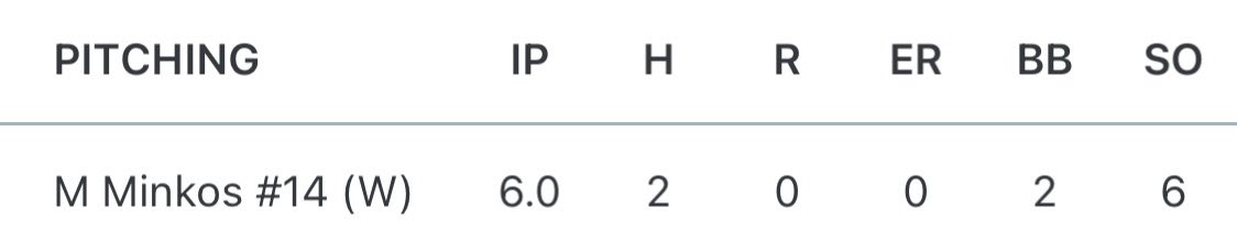 MaxMinkos's tweet photo. Got the start vs South Windsor yesterday in an important 1-0 win in the CCC quarterfinals. Fastball command was great today and all my offspeed pitches were thrown for very high strike percentage.
@MattBurns_9 
@LanceSt59889461 
@MVPNEBaseball https://t.co/uXT249cWZS