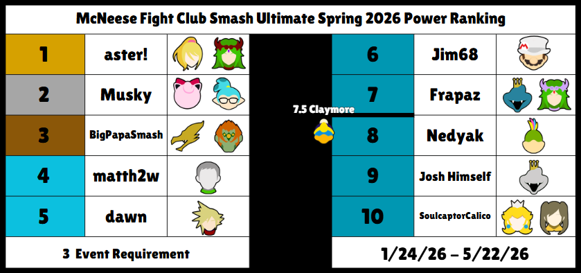 MSU_FC's tweet photo. McNeese Fight Club Spring 2026
Smash Ultimate Power Ranking
🥇@asterpalmtop
🥈@mario_tpt
🥉@BigPapaSmash69
4️⃣@matth2ws
5️⃣@dawnnotdusk
6️⃣@Brib444
7️⃣@Frapaz_
7.5 Claymore
8️⃣@nedyaksmash
9️⃣Josh Himself 
🔟SoulcaptorCalico https://t.co/jVF6z714we