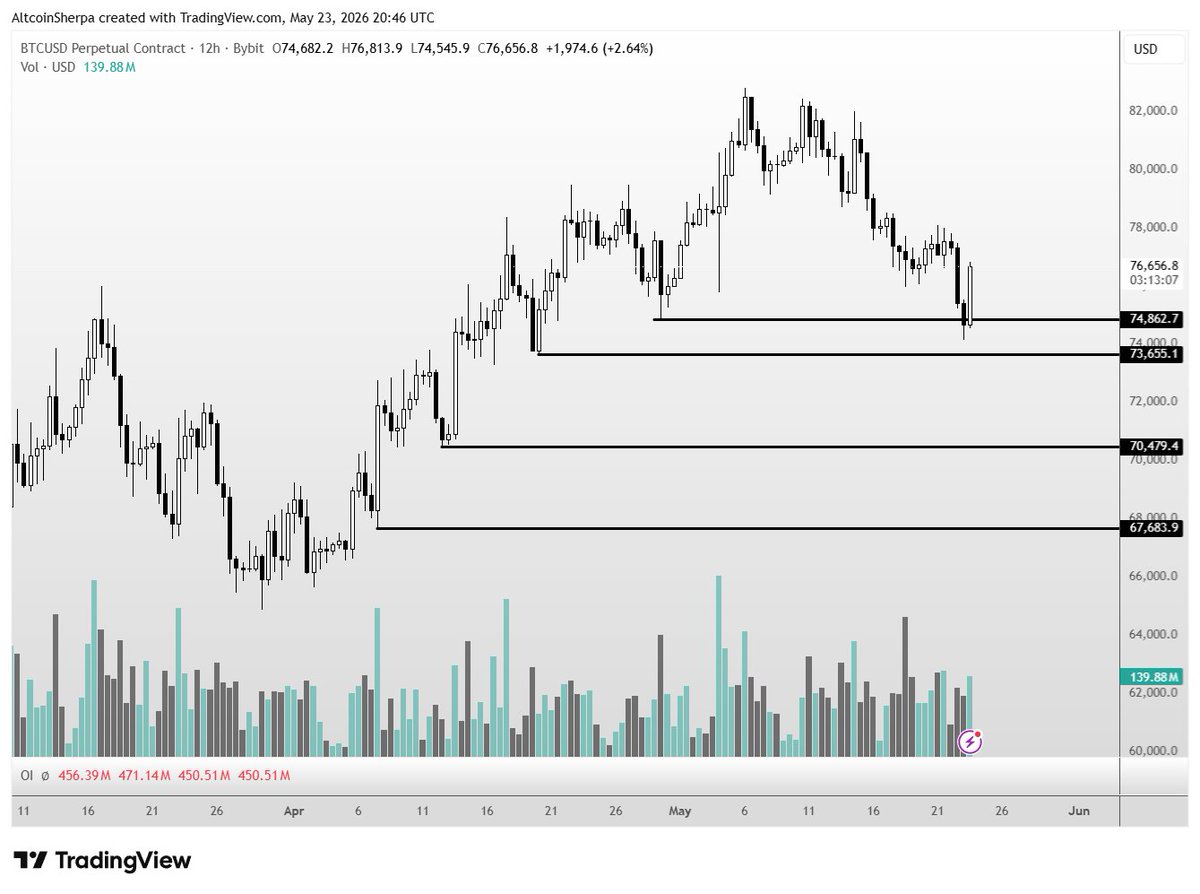 @AltcoinSherpa ayaa tweet muhiim ah ka qoray $BTC