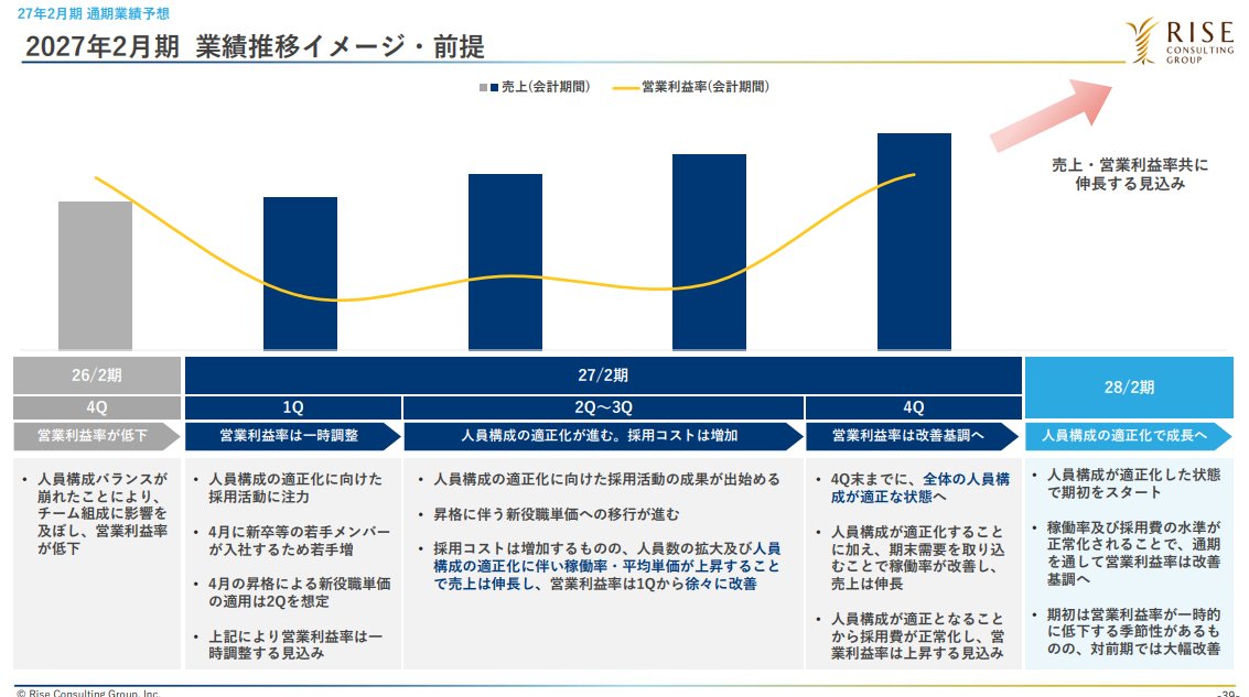 mr_grayhair's tweet photo. ライズコンサルティングの最新の成長可能性資料が公開されている。
直近成長率が寝てしまっていたけど、コンサルという巨大マーケットの中でも狙うべきセグメントとそれぞれに対しての施策を明確化。業績も再加速の見立て。 https://t.co/IqmXeRfDpM