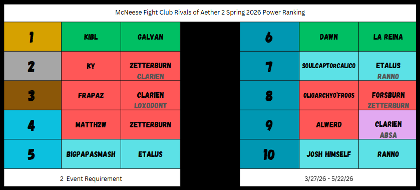 MSU_FC's tweet photo. McNeese Fight Club Spring 2026
Rivals of Aether 2 Power Ranking

🥇Kibl
🥈Ky
🥉@Frapaz_
4️⃣@matth2ws
5️⃣@BigPapaSmash69
6️⃣@dawnnotdusk
7️⃣SoulcaptorCalico
8️⃣OligarchyO'Frogs
9️⃣alwerd
🔟Josh Himself https://t.co/O0aSXvXEik