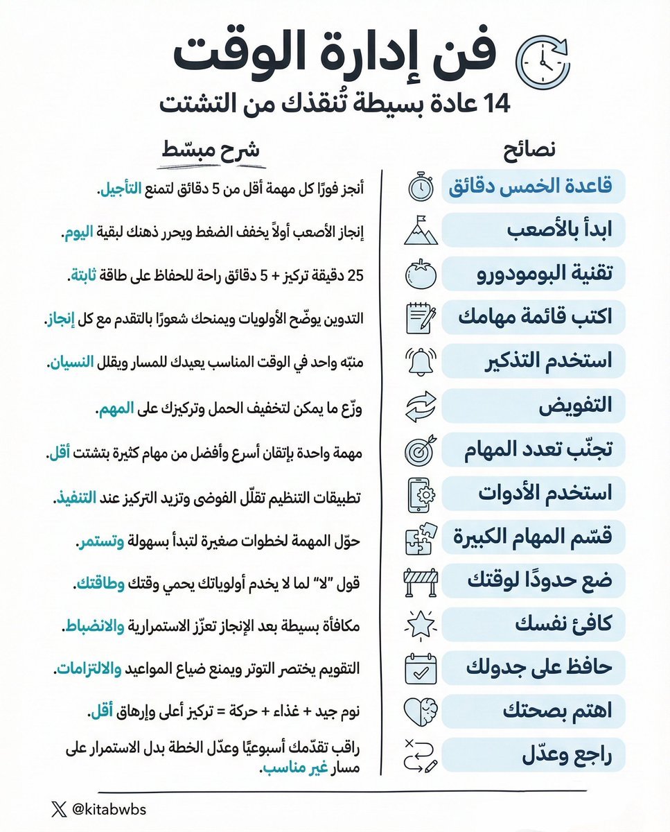 kitabwbs's tweet photo. فن إدارة الوقت: https://t.co/G1cSQ07afN