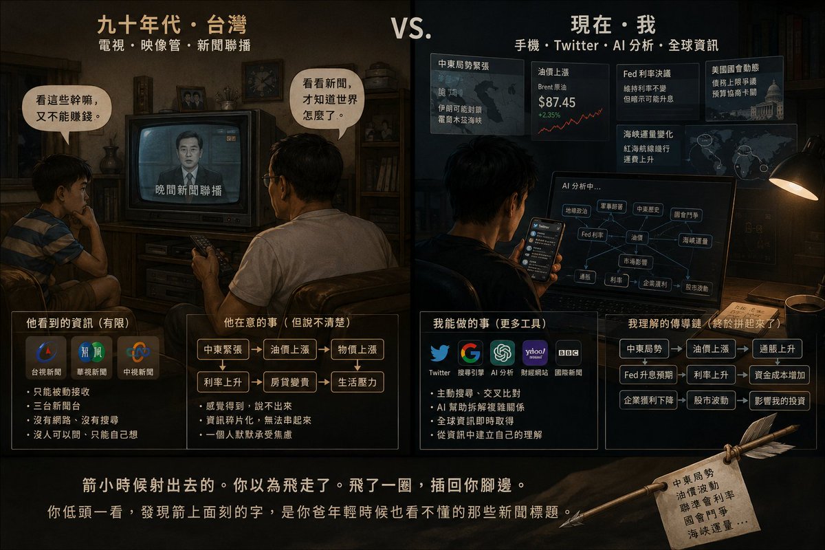 Leoskie_L's tweet photo. 有感而發，箭飛回來了

買個股票而已。

結果發現你得懂地緣政治、油價、軍事部署、Fed利率、國會鬥爭、中東歷史、海峽運量。沒人告訴過你這些。你以為開個帳戶、選幾支股票、看看K線就夠了。然後你發現你不只要看財報，你得看新聞。不只是台灣新聞，是美國國會、中東局勢、聯準會聲明、油輪航線。

然後某一天，你突然想到你爸。

他當年坐在沙發上看新聞聯播，你從房間走出來，心裡想的是「看這些幹嘛，又不能賺錢」。你甚至有點不耐煩，因為遙控器在他手上，你想看別的頻道。

現在你懂了。

他不是在看新聞。他是在試著搞懂這個世界怎麼運轉的。因為他的薪水、他的房貸、他的退休金，全綁在他控制不了的事情上。油價漲了，物價就跟著漲。物價漲了，利率就跟著漲。利率漲了，他的房貸月付就多幾千塊。這條鏈他未必講得出來，但他身體感覺得到。

他沒辦法跟你解釋這些。你那時候是小孩，他沒辦法跟你說「爸爸看新聞是因為伊朗可能封鎖霍爾木茲海峽，這會影響油價，油價影響通脹，通脹影響利率，利率影響我們家這個月能不能多存一點錢」。這條鏈太長了。大人自己也未必理得清。但他本能地知道——他得看著。

你現在也在做一樣的事。

只是你比他多了一個時代。你可以搜、可以問、可以拆。你爸那個年代只能看三台新聞，然後自己悶著頭想。沒有人可以問，沒有人幫他把這條傳導鏈拆開來講。他一個人扛著那些模糊的焦慮，從來沒有講出口過。

所以你現在心裡那個感覺，不是「學太多好累」。

是「原來我爸一直在扛這些」。

箭小時候射出去的。你以為飛走了。飛了一圈，插回你腳邊。

你低頭一看，發現箭上面刻的字，是你爸年輕時候也看不懂的那些新聞標題。