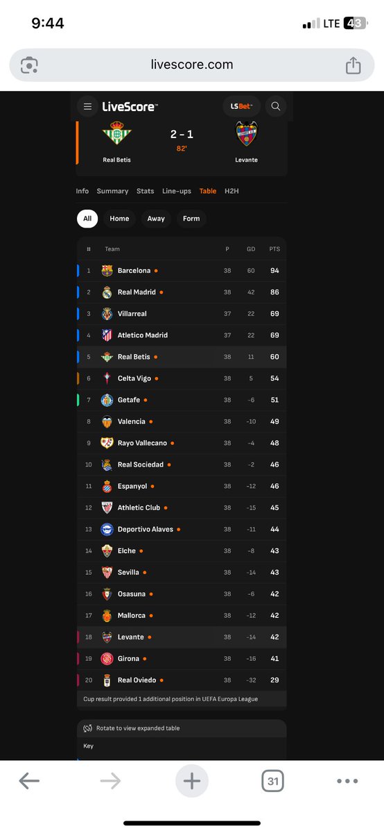 PrinceDahn10's tweet photo. … La Liga’s bottom table this season was pure anxiety, tension, drama, heartbreak, and chaos till the very last game. Absolute cinema from start to finish 🍿⚽ #laliga https://t.co/A1puvfJDAv