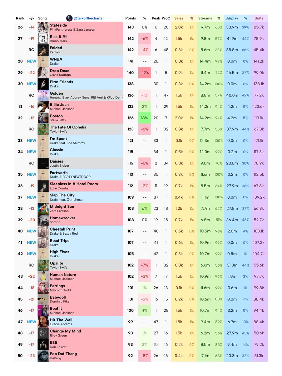 Talk of the Charts tweet media