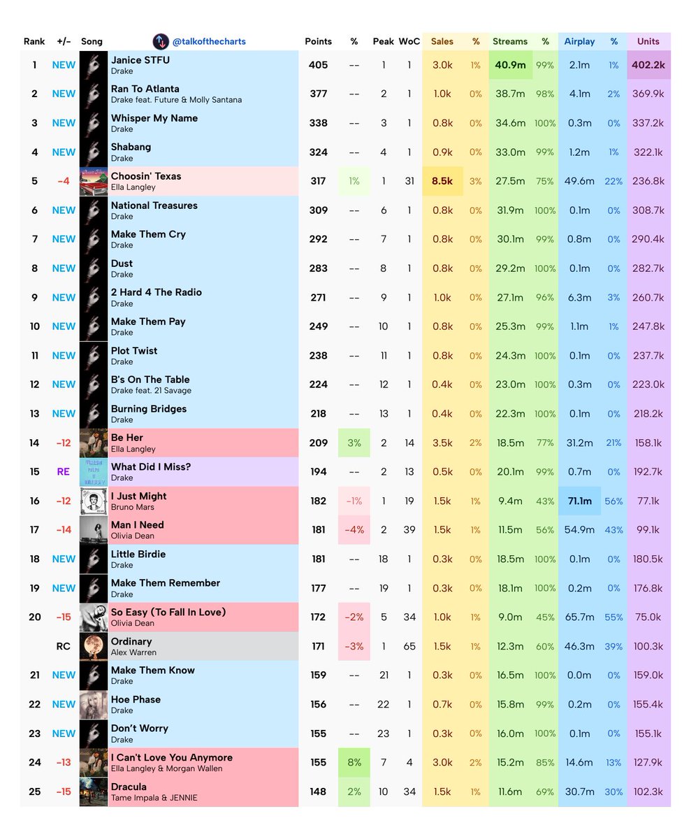 Talk of the Charts tweet media
