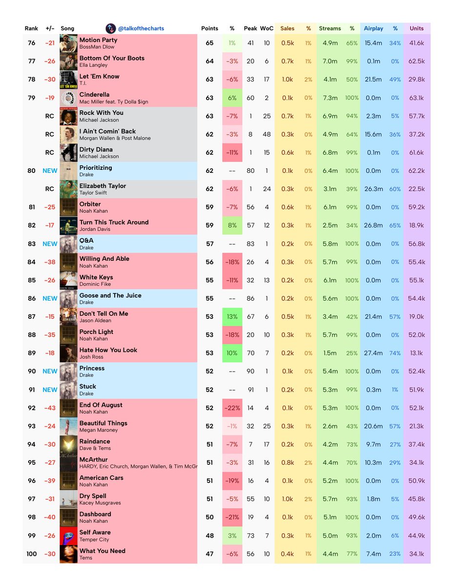 Talk of the Charts tweet media