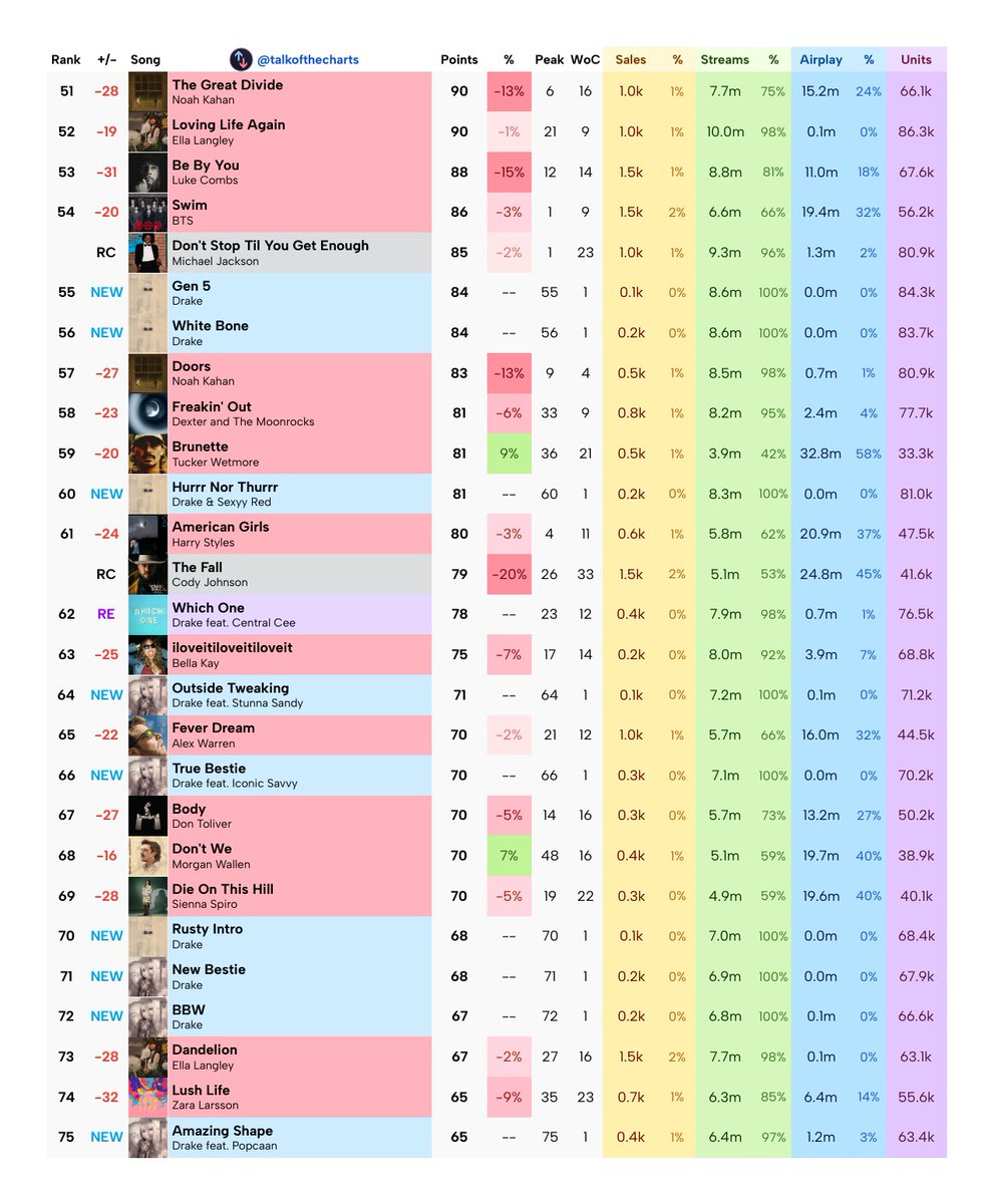 Talk of the Charts tweet media