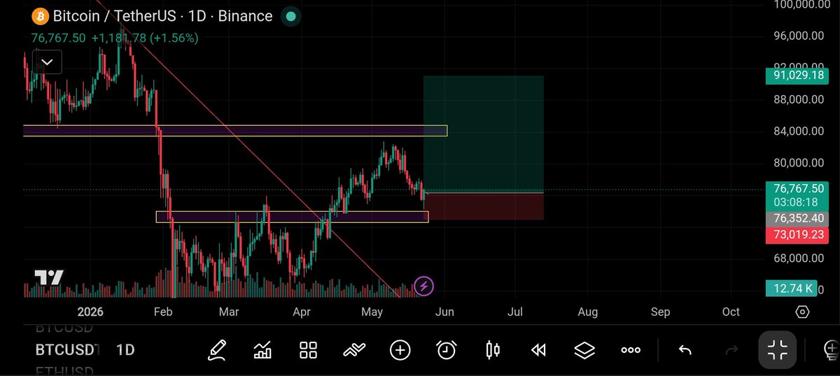RahymVibez's tweet photo. $BTC still respecting support zone.
Bears tried to push lower but buyers stepping in again.
90k coming.......
Soon 😉 https://t.co/xZI7nutEzU