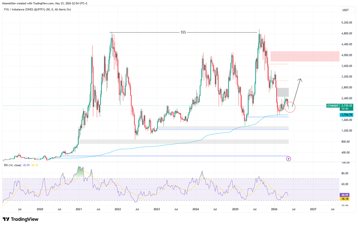 Moonskilla's tweet photo. $ETH bullish pinbar on weekly

This is the weekly chart, so I really hope this candle closes in a similar style.

While everyone is shorting and getting overly bearish, I’m chilling comfortably in spot.

I think a bullish ride is coming. Patience usually pays when the crowd is on the wrong side.

I’ll keep you guys updated