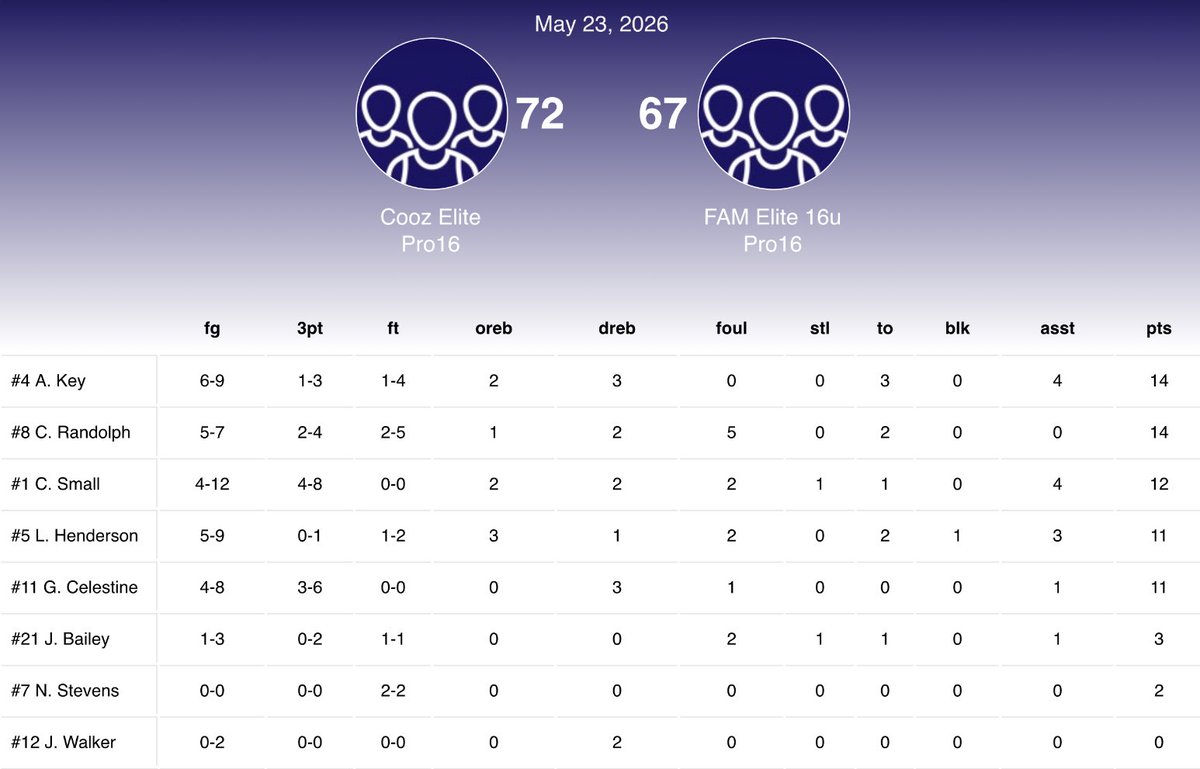 SeiPaye23's tweet photo. Our @FAMeliteMBB 2028 PRO16 Sei team lost 72-67 to Cooz in the @PRO16League Spooky Nook event! @anthonykey_24 &amp; @cadenr_2028 led us with 14pts. @1general_small had 12pts while @_Luke_henderson &amp; @Gray_Celestine2 scored 11pts each. Bounce back tomorrow, fellas! https://t.co/rugPEobfGB