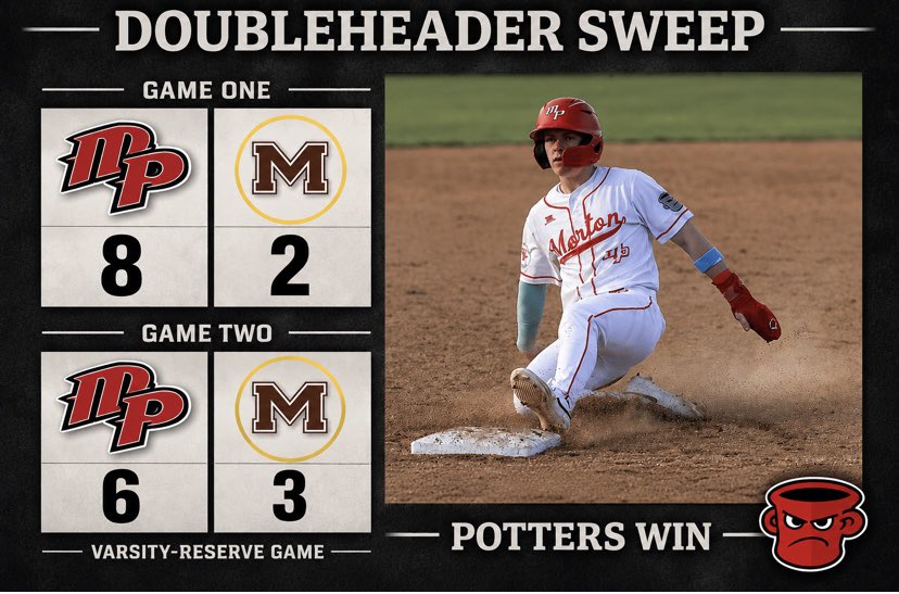 PottersBaseball's tweet photo. Potters finish the regular season with an 8-2 win over Morris. Matt Sander had 2 hits and 3 RBIs and Sage Lelm had 2 hits and 2 RBIs. In the Varsity-Reserve game Bek Powers got the win on the mound with lights-out relief striking out 5 over two innings. https://t.co/wNLF7NY2Oy