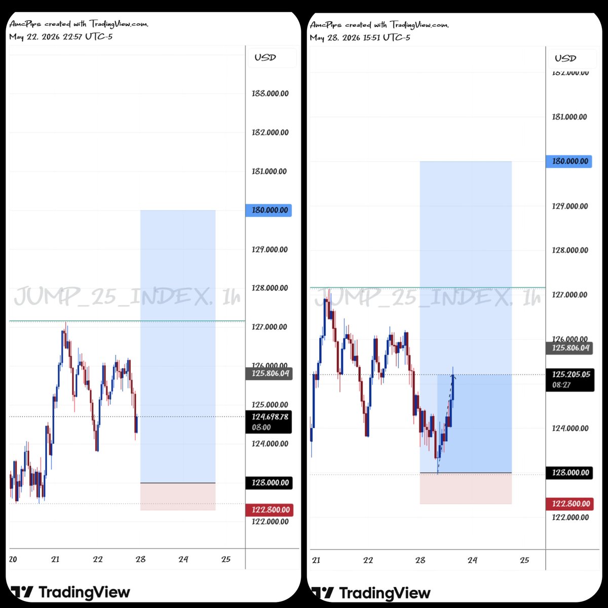 officialbossamc's tweet photo. β’ J25 showing a strong bullish displacement after reacting from a key discount area
β’ The market swept liquidity, found support, and shifted momentum to the upside
β’ As long as structure remains intact, continuation toward higher levels remains validπ―
#Jump25
α΄α΄α΄α΄Ιͺα΄κ±β’ https://t.co/PMDVbMY5u3