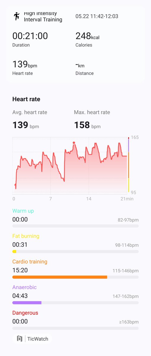 Billybobbittybo's tweet photo. 3/4 - May 2026, #208
#HiitChallengewithTicWatchE3
@Mobvoi_Official @cathy365_ 
150 bpm, 21 min https://t.co/3IhhicmNVX