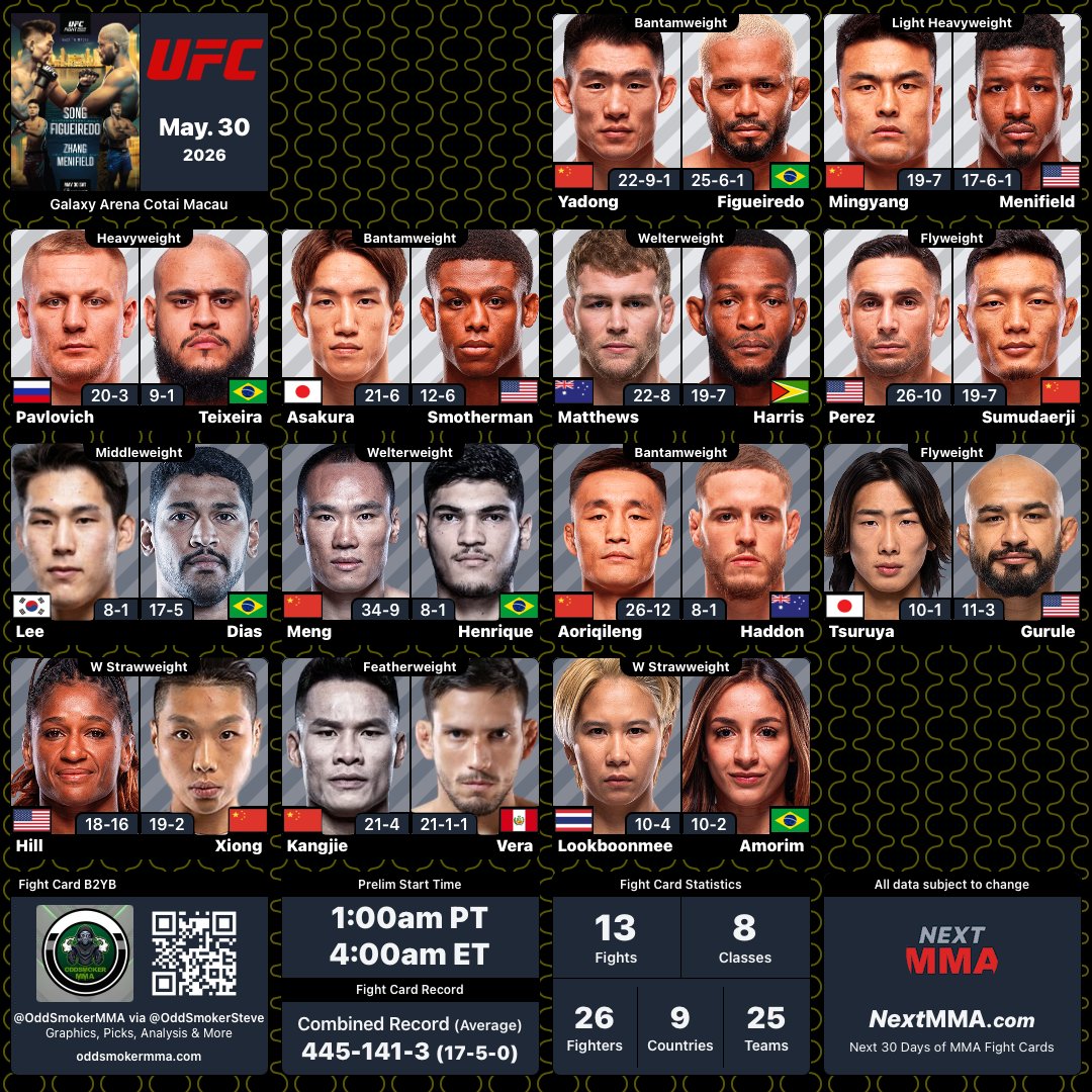 MrNiceGuysDude's tweet photo. #UFCMacau | #MMA #MMATwitter
@ufc at #GalaxyArena Blank Fight Card
B2YB: @OddSmokerMMA ***4am*** https://t.co/ZmlPQOyzs4
