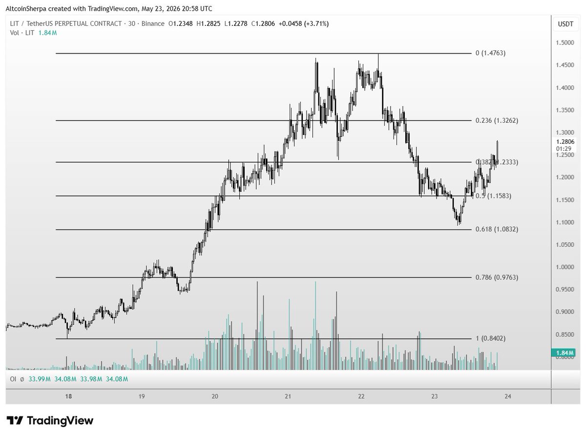 @AltcoinSherpa ayaa tweet muhiim ah ka qoray $LIT