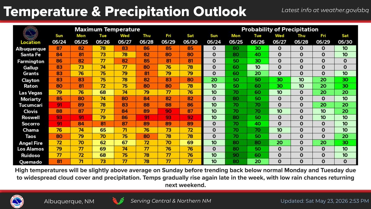 NWS Albuquerque tweet media