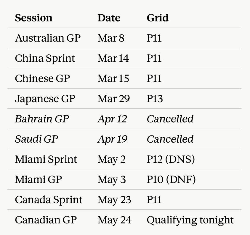 ccrestana's tweet photo. Niko "The Median" Hulkenberg. The most consistent on starting "in the middle" of the grid. 4x P11, P10, P12. https://t.co/K0CRX4iDcn