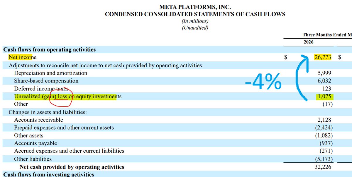 Tintincapital's tweet photo. Q1 2026: 

Percentage of Net Profit derived from Mark-to-Market Gains in OpenAI, Anthropic, Coreweave, etc:

$goog:  58%
$amzn: 52%
$nvda:  27%
$meta: -4% https://t.co/CGFTDHrk59