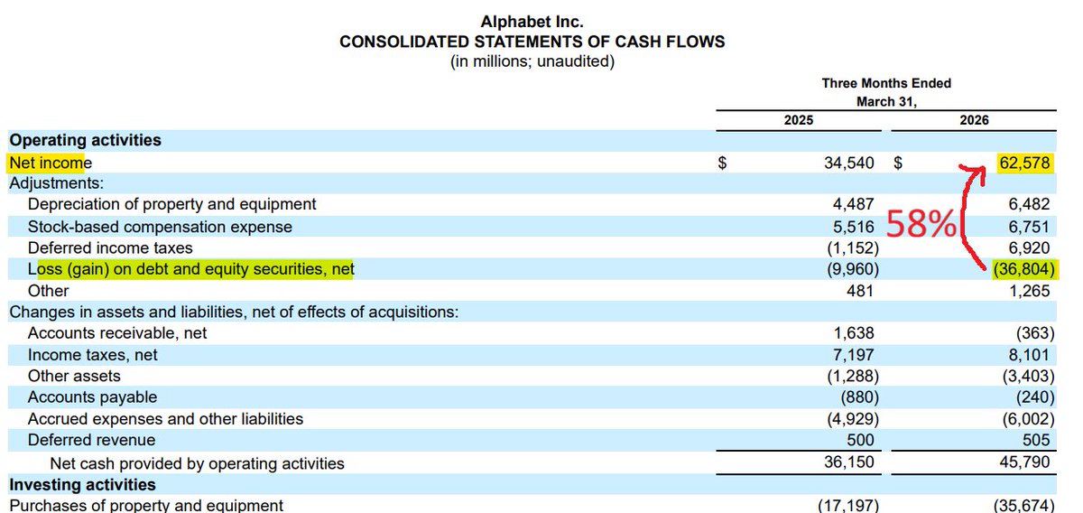 Tintincapital's tweet photo. Q1 2026: 

Percentage of Net Profit derived from Mark-to-Market Gains in OpenAI, Anthropic, Coreweave, etc:

$goog:  58%
$amzn: 52%
$nvda:  27%
$meta: -4% https://t.co/CGFTDHrk59