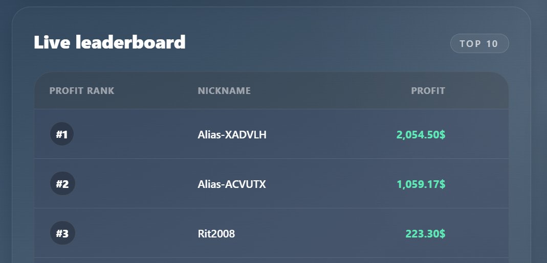 MPropanium's tweet photo. Another contest wrapped up 🎉

Big congratulations to our latest winners 🏆

Each trader secured a $10,000 Instant Edge Account. Winners should check their email for claim details.

Missed this one? Stay ready for the next contest 🚀 https://t.co/bbKUr3zK0I
