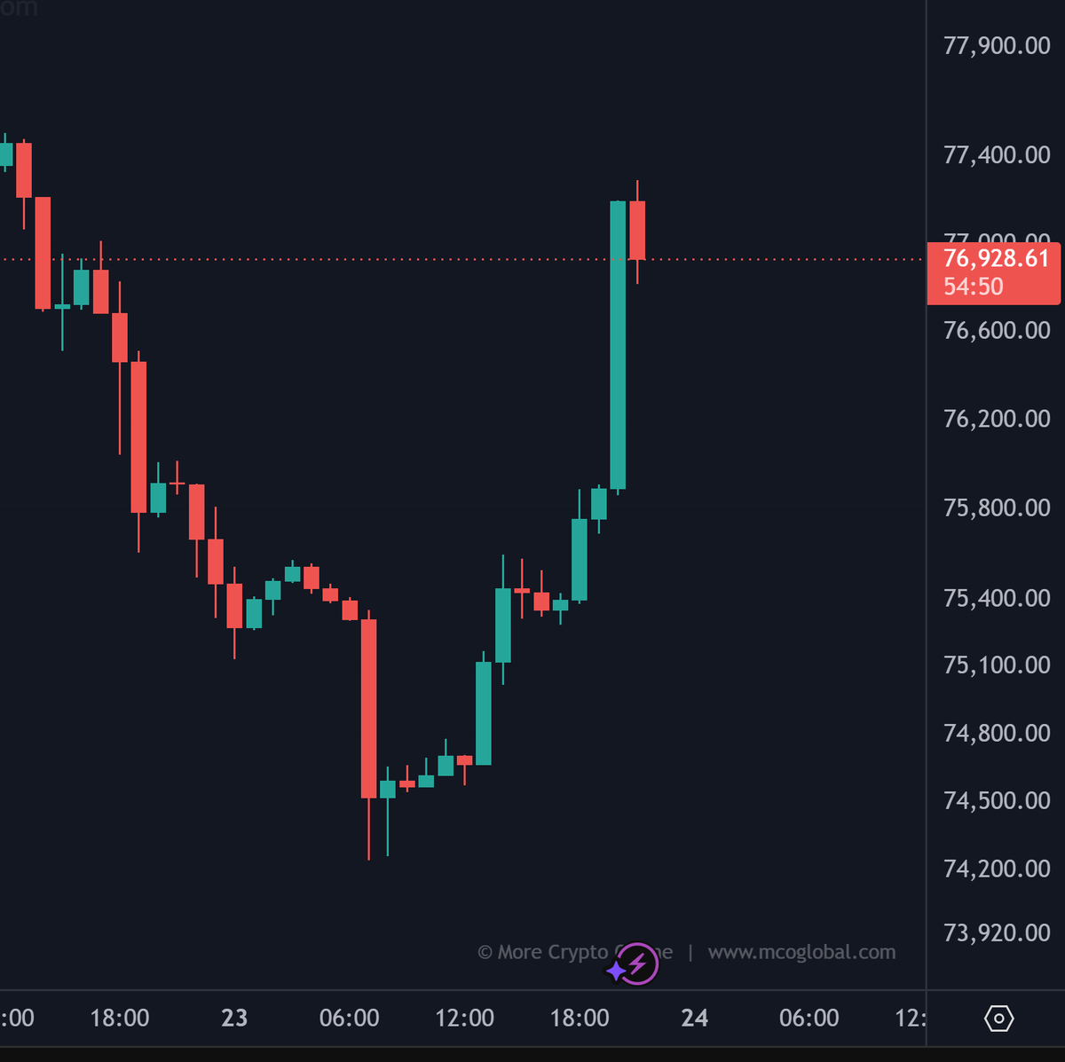 More Crypto Online tweet media