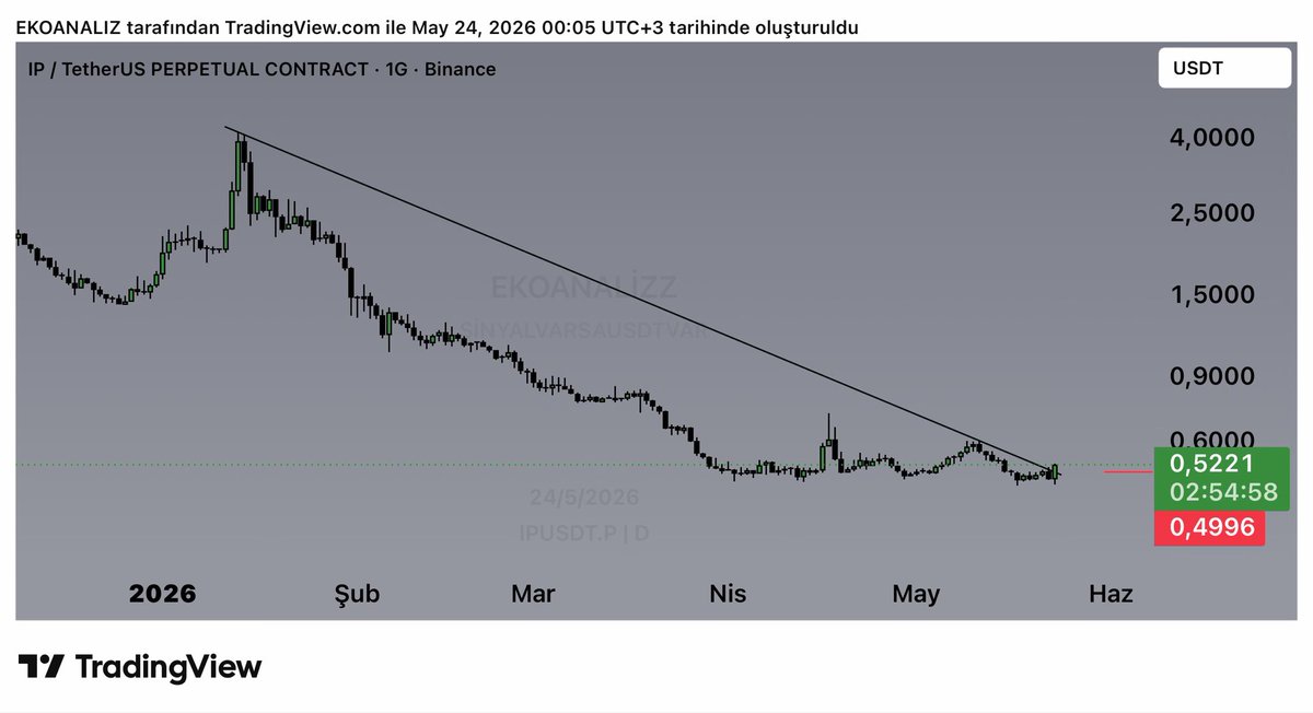 Ekoanalizz's tweet photo. $IP GÜNLÜK

Direnci sert kırdı 👍 https://t.co/Hr480XNrTV