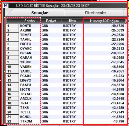 Knowledge_ilker's tweet photo. 💣📉 DOLAR BAZLI ÇÖKÜŞ YAŞAYAN #HİSSELER
#KAYDET 
#NOTAL
EN HIZLI DÖNÜŞ YAPACAK OLANLARI :

USDTRY karşısında aylık en sert düşen hisseler belli oldu👇
Yani sadece TL’de değil…
💵 Dolar bazında da ciddi değer kaybı yaşandı.

🚨 Listeye bakınca özellikle:
Bankacılık, sanayi ve holding tarafındaki sert çözülme dikkat çekiyor.
🔻 #KONTR → -%40,17 😱
🔻 #AKBNK → -%25,30
🔻 #TRMET → -%24,07
🔻 #TAVHL → -%22,72
🔻 #FROTO → -%22,03
🔻 #OYAKC → -%20,32
🔻 #BRSAN → -%18,91
🔻 #GARAN → -%18,03
🔻 #YKBNK → -%17,95
🔻 #VAKBN → -%16,84
🔻 #SAHOL → -%16,77
🔻 #PGSUS → -%16,22
🔻 #EKGYO → -%15,26
🔻 #PASEU → -%14,88
🔻 #ISCTR → -%14,25
🔻 #THYAO → -%14,10
🔻 #ARCLK → -%13,94
🔻 #TRALT → -%13,48
🔻 #TSKB → -%13,43
🔻 #TCELL → -%13,27
🔻 #KCHOL → -%11,88
🔻 #TTKOM → -%10,80

⚠️ Unutmayın:
TL bazlı yükselen bazı hisseler bile,
USD bazında yatırımcıyı fakirleştirmiş olabilir.
📊 Gerçek performans,
çoğu zaman dolar bazında ölçülür.

#BIST100 #BORSA #USDTRY #HİSSE #KONTR