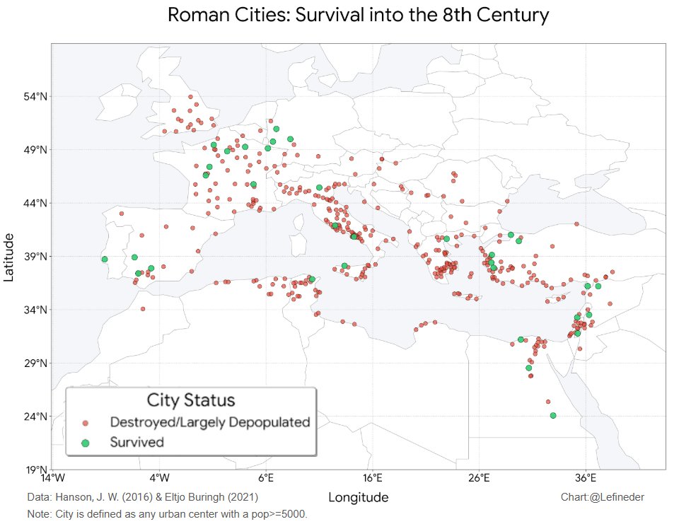 MoreBirths's tweet photo. A brilliant map by @lefineder reveals how just 8% of cities survived the collapse of Rome.

If the fall of Rome was just a story about conquest, then there would have been new inhabitants to fill these cities. The fall of Rome was really about gradual depopulation over time. https://t.co/eo5NpAyqAv