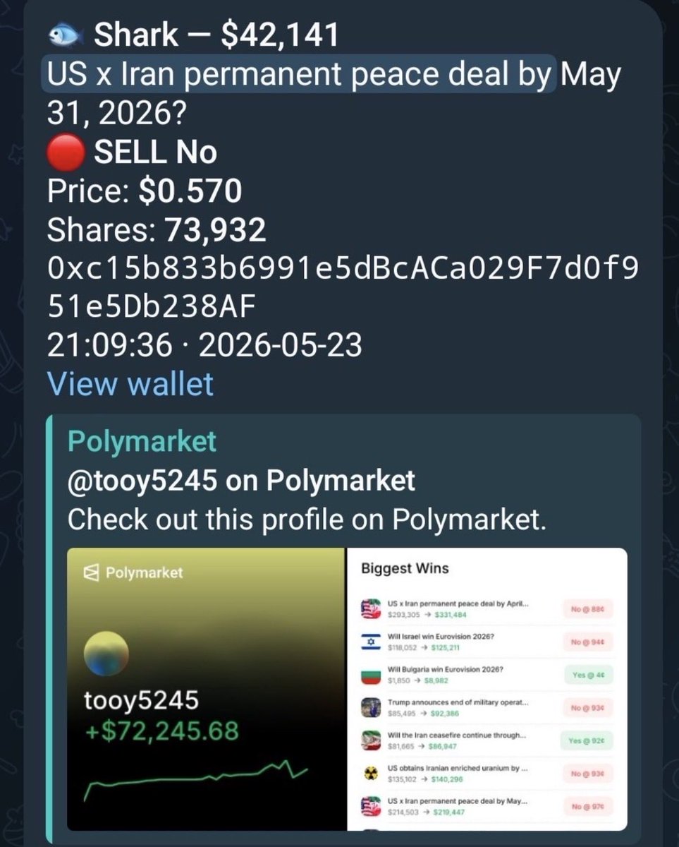 RemPolymarkt's tweet photo. @Polymarket Thanks to Polyintel 😭

Profitable whales have flipped hard — dumping NO positions and rotating into YES after the Trump/Iran headlines.

Massive narrative reversal in real time.

Some of these wallets were bearish for weeks… now aggressively accumulating peace deal exposure. https://t.co/gMQH9alGcK